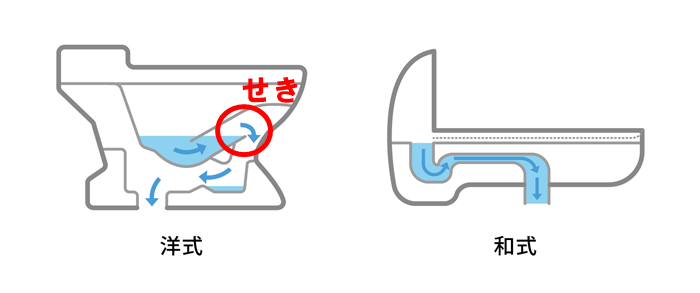 洋式トイレと和式トイレの違いの図